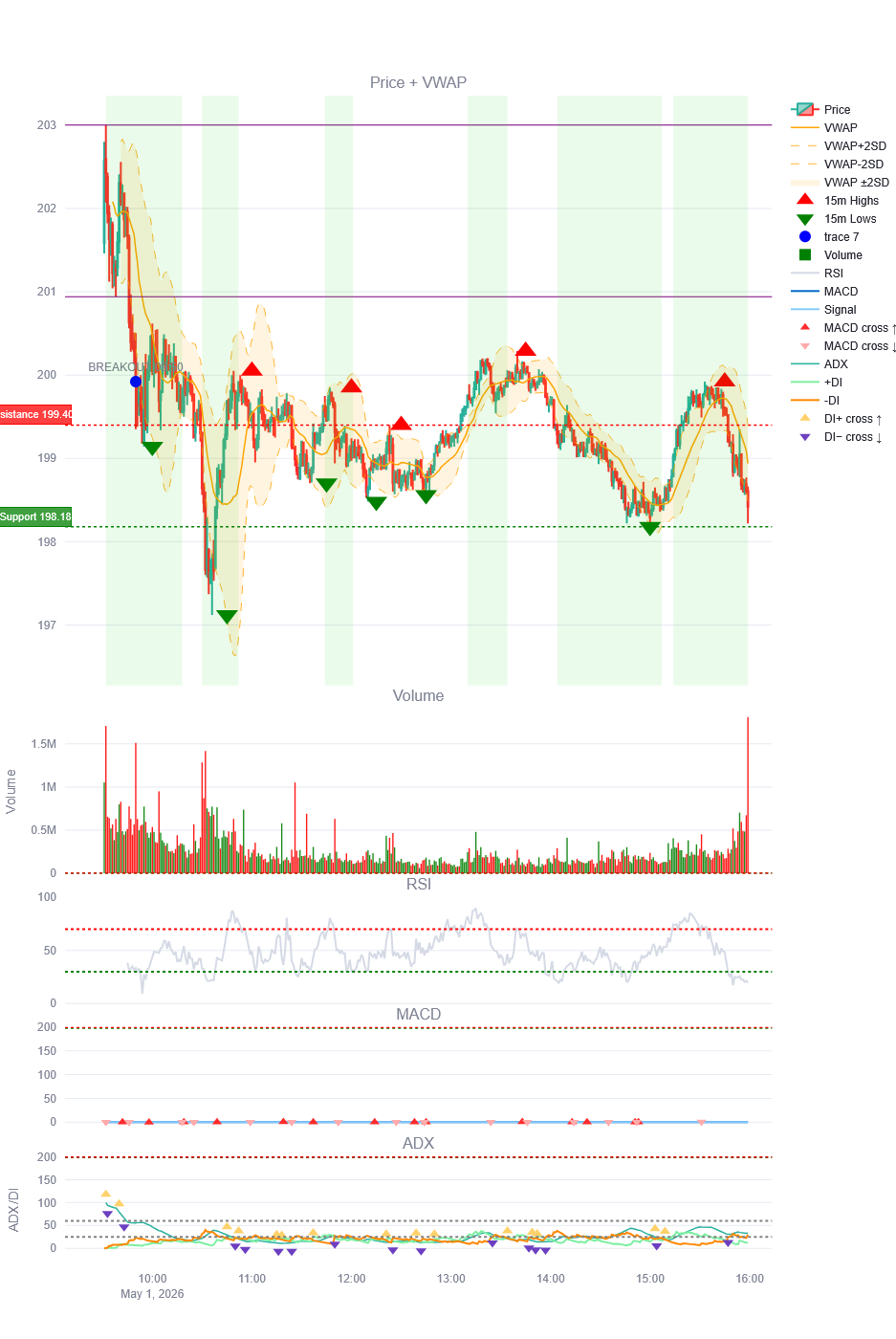 NVDA Minute-by-Minute Real Time Plot 05/01/2026